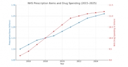 Are Prescription Numbers Rising or Falling? NHS Trends from 2015 to 2025