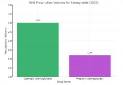 Ozempic and Wegovy: How Semaglutide Is Reshaping NHS Prescribing in 2025