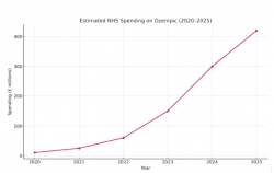 NHS Spending on Ozempic Soars: What’s Driving the Demand?